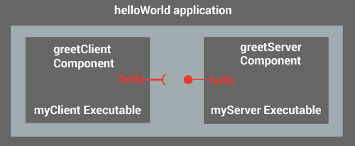 HelloIPCWithComponents.png