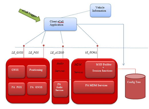 legatoServicesModemECall_Interface.png