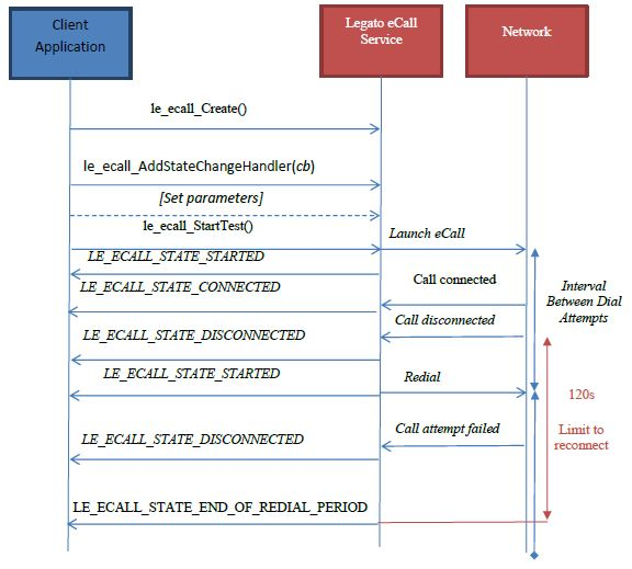 legatoServicesModemECall_PECon.png